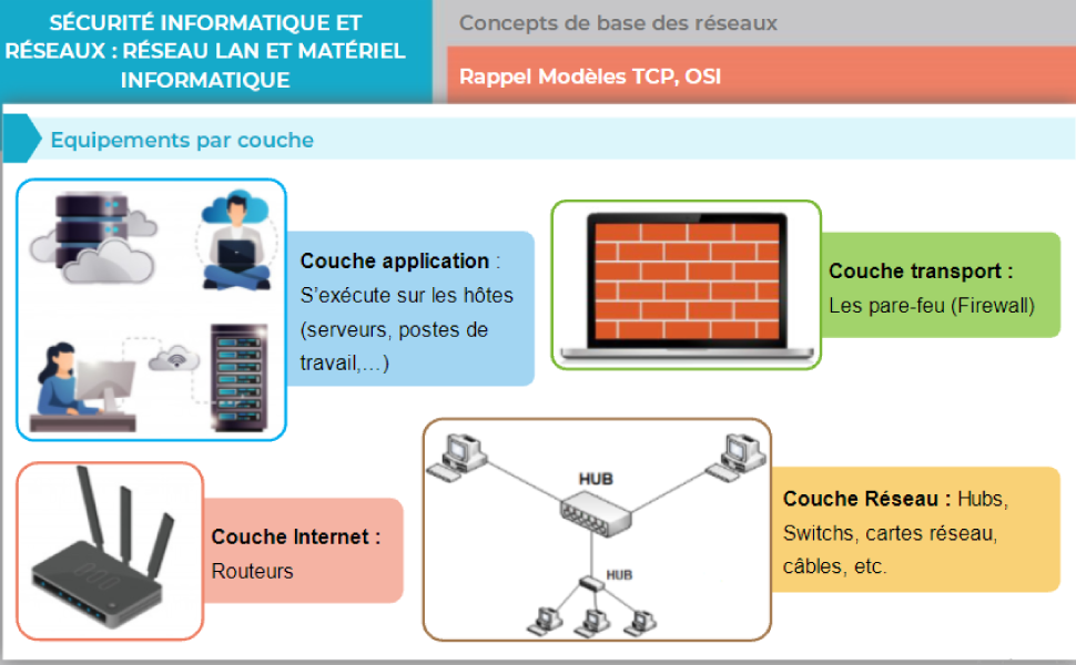 Sécurité informatique et réseaux : Réseau LAN et matériel informatique