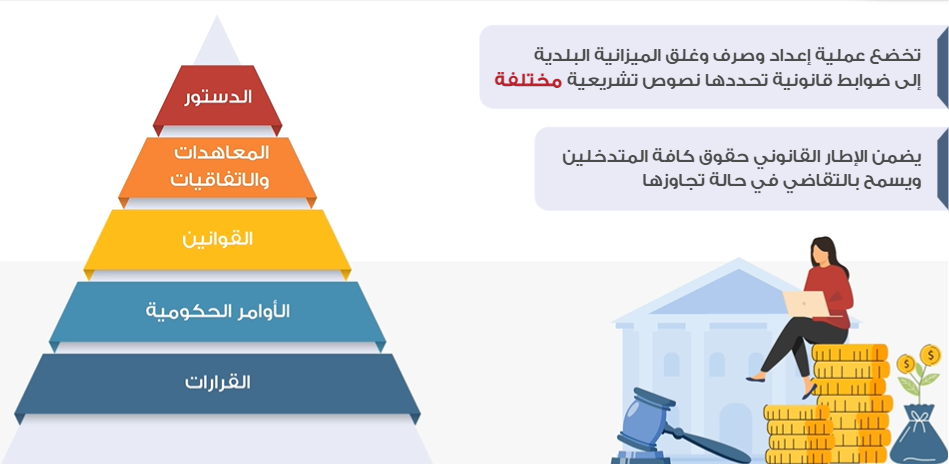 درس حول الميزانية البلدية